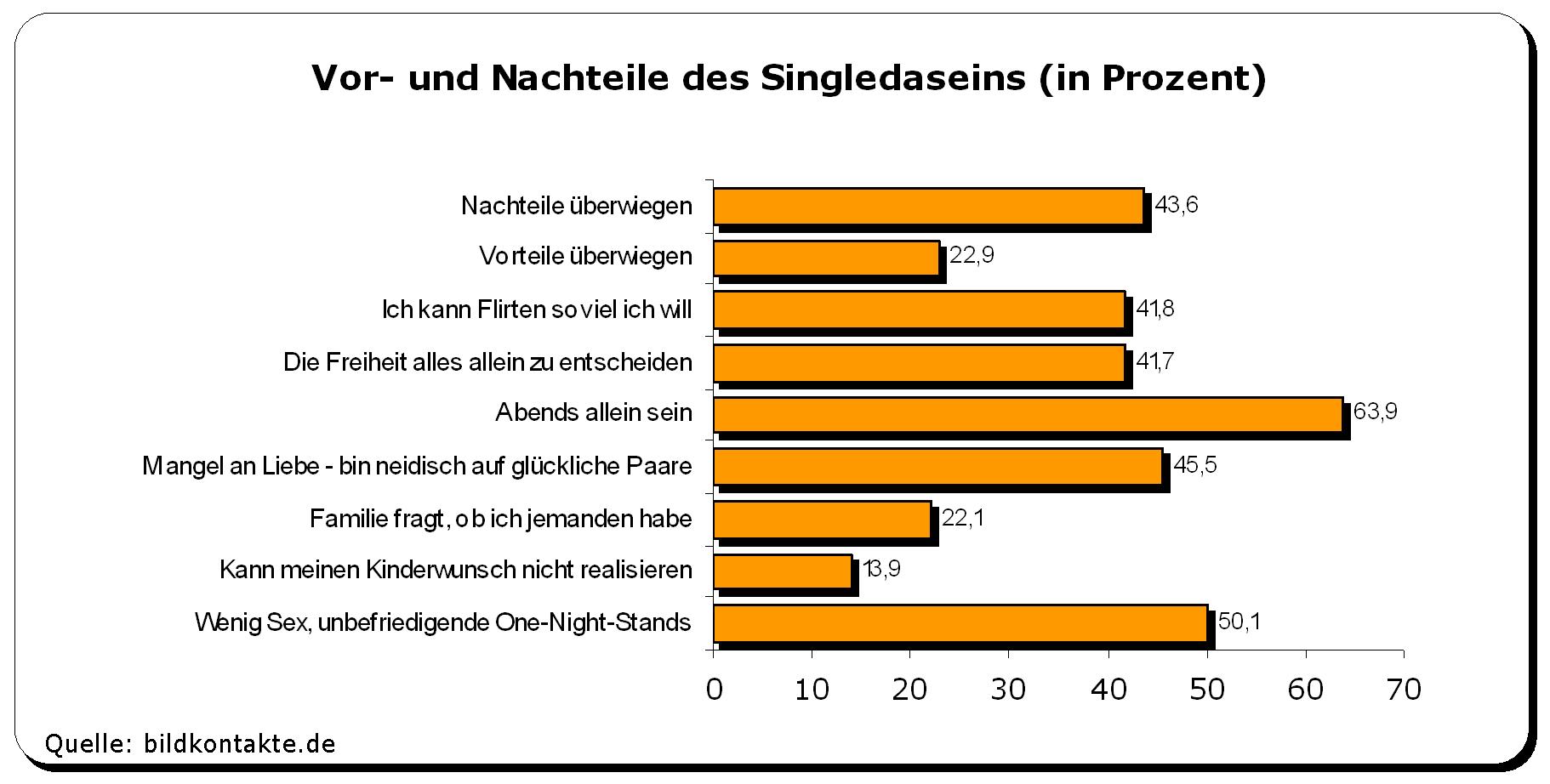 Single männer statistik